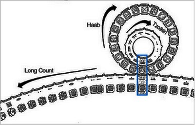 Maya-Kalender Prinzip (wikimedia)